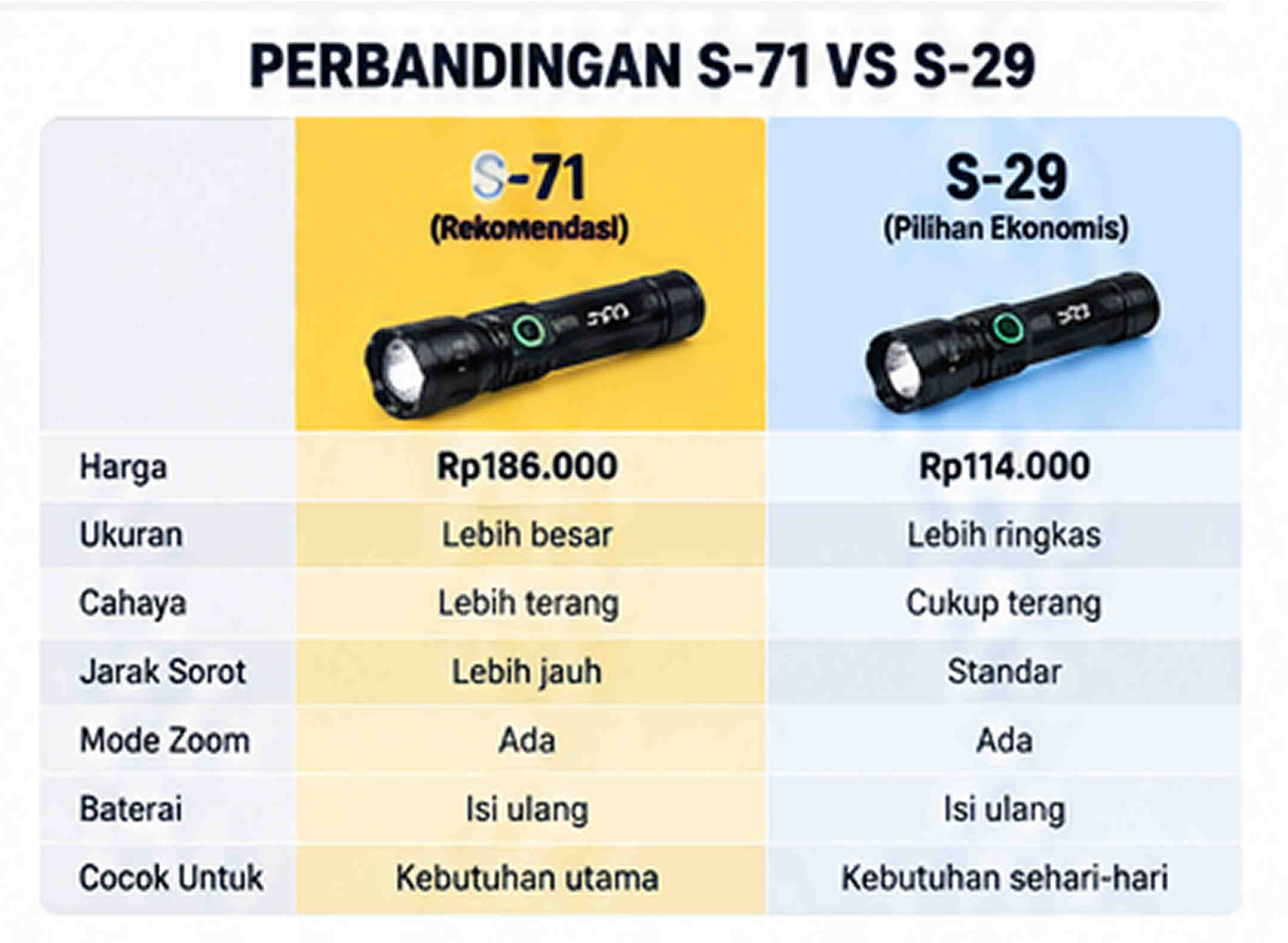 Perbandingan S-71 dan S-29